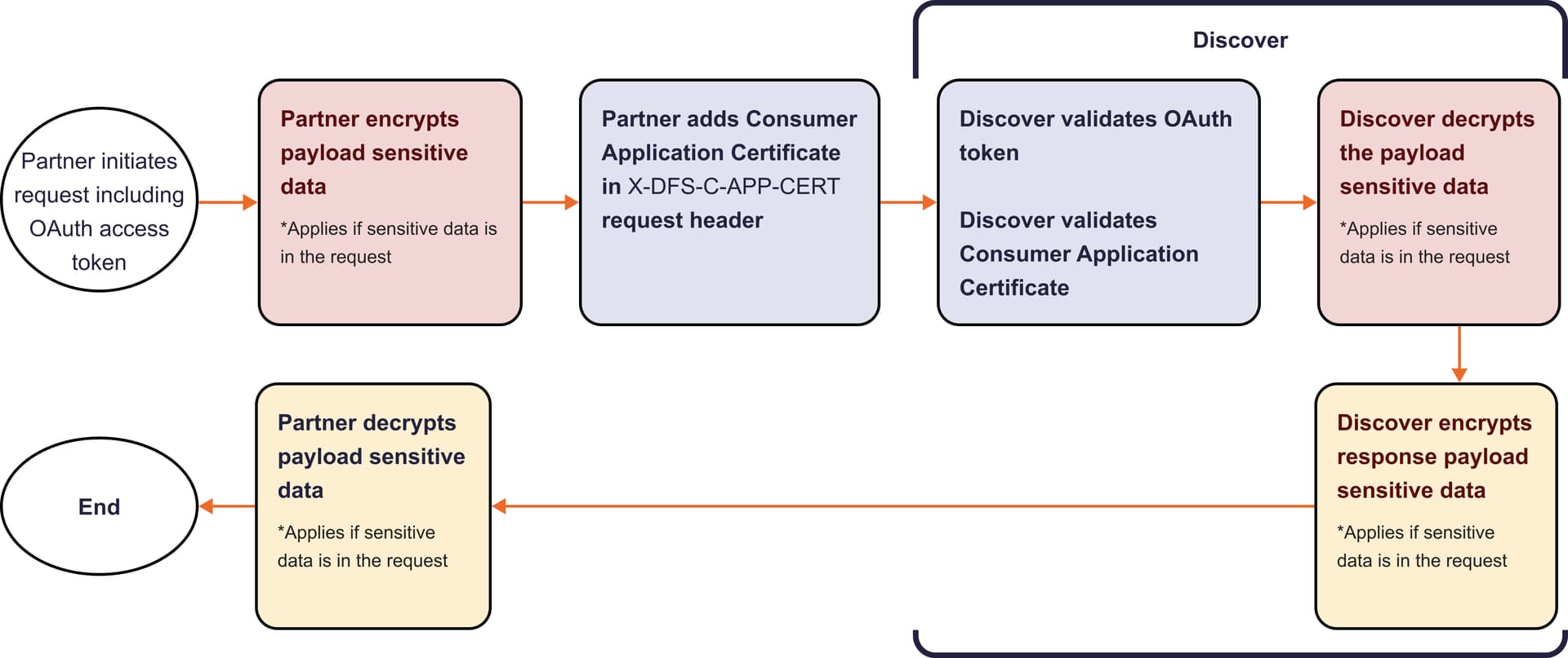Going Live with Discover | Discover Partner Product Portal