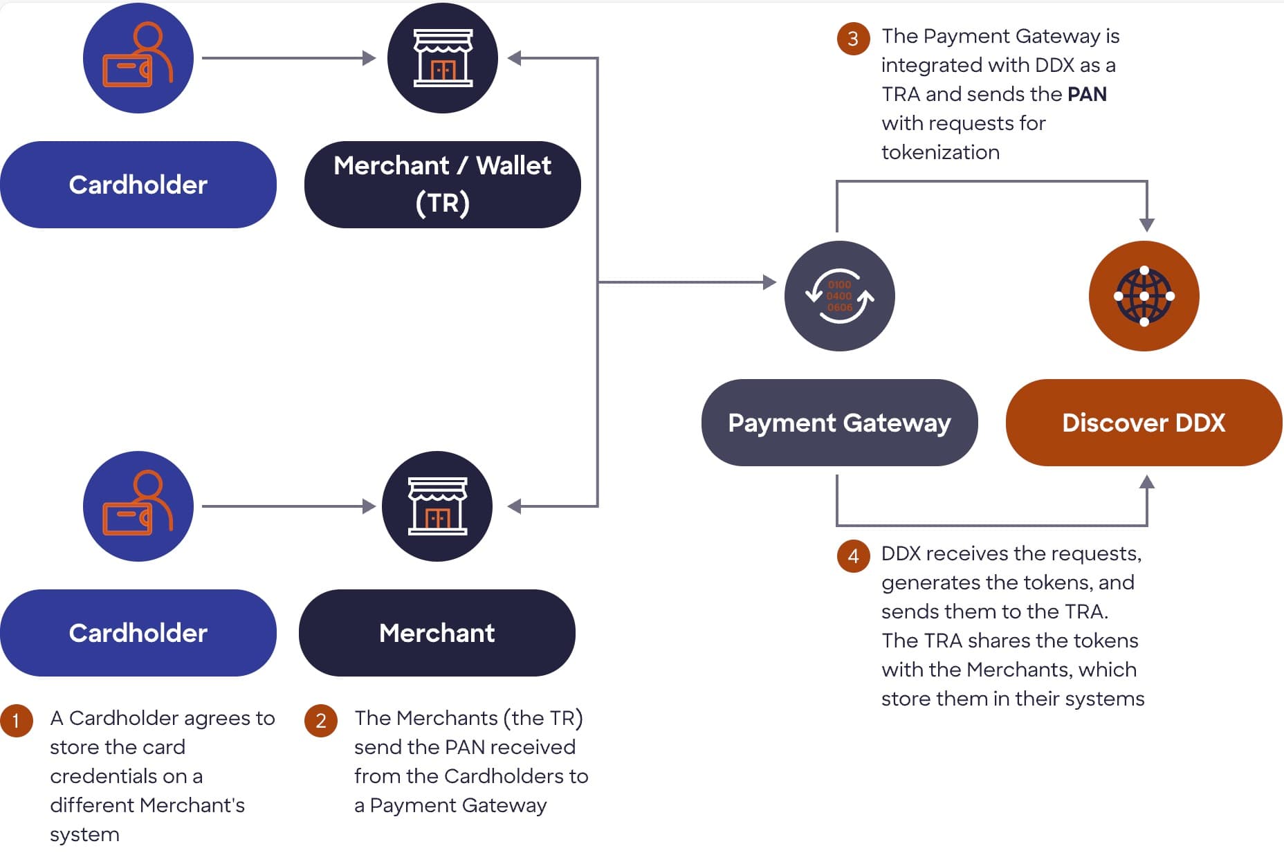 Discover Stored Token Services | Documentation | Discover Partner Product  Portal