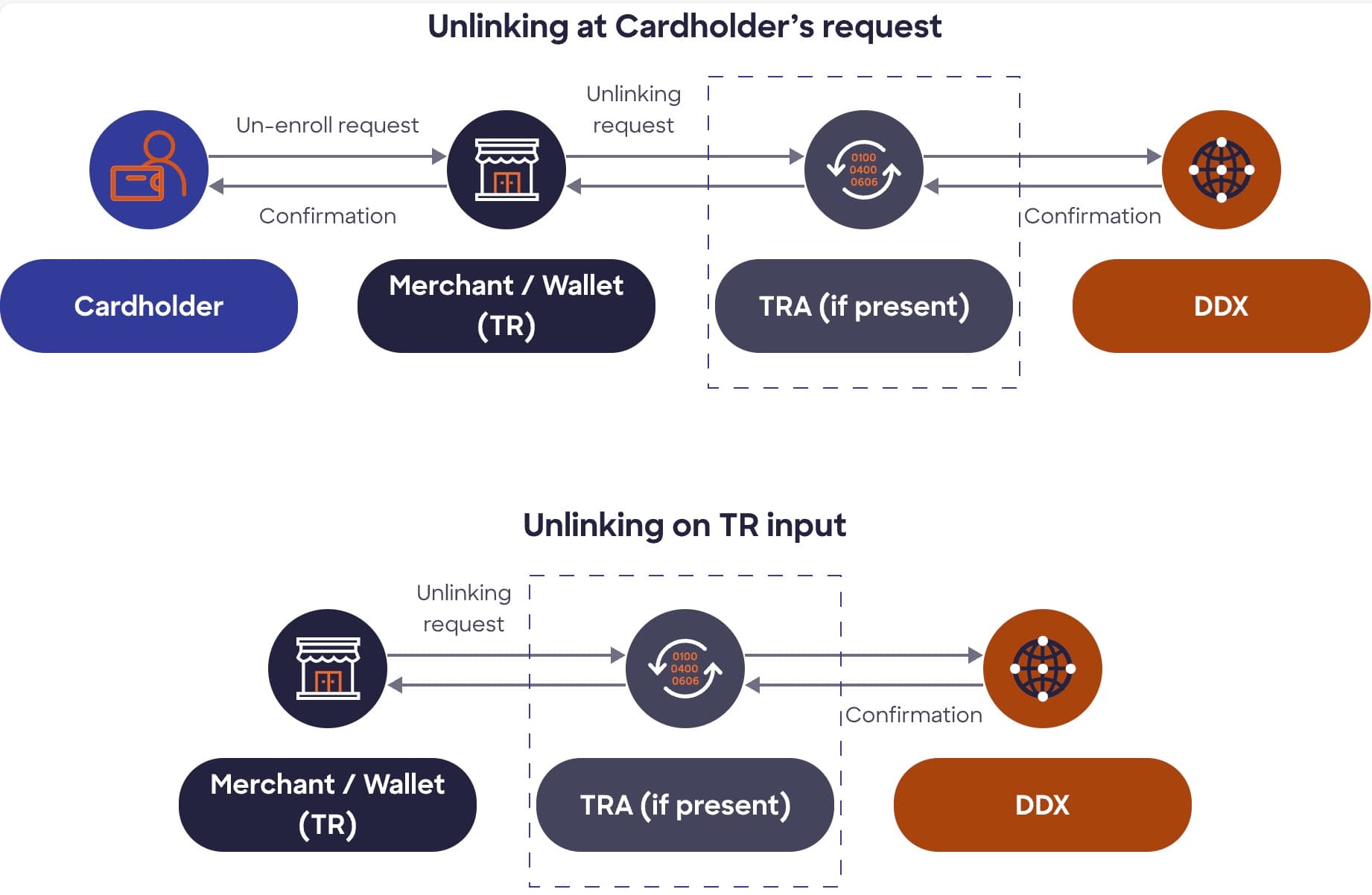 Discover Stored Token Services | Documentation | Discover Partner Product  Portal